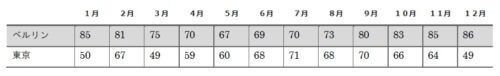 luftfeuchtigkeit tabelle Berlin Tokyo　湿度の比較　ベルリンと東京