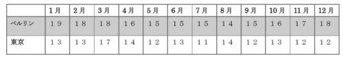 Windgeschwindigkeit Tabelle Berlin Tokyo 風速の比較　ベルリンと東京